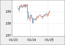 米ドル/円 直近３日間のチャート