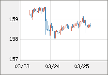 米ドル/円 直近３日間のチャート