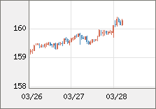 米ドル/円 直近３日間のチャート