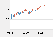 米ドル/円 直近３日間のチャート
