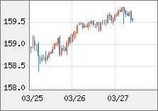 米ドル/円 直近３日間のチャート