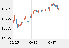 米ドル/円 直近３日間のチャート