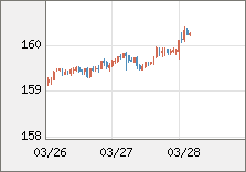 米ドル/円 直近３日間のチャート