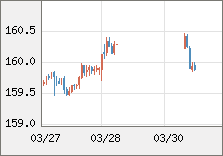 米ドル/円 直近３日間のチャート