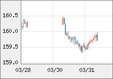 米ドル/円 直近３日間のチャート