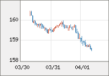 米ドル/円 直近３日間のチャート