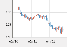 米ドル/円 直近３日間のチャート