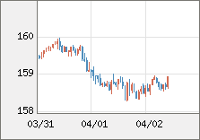 米ドル/円 直近３日間のチャート