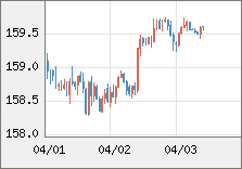 米ドル/円 直近３日間のチャート