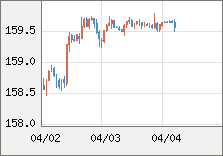 米ドル/円 直近３日間のチャート
