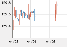 米ドル/円 直近３日間のチャート