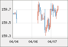 米ドル/円 直近３日間のチャート