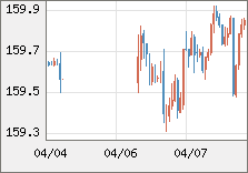 米ドル/円 直近３日間のチャート