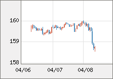 米ドル/円 直近３日間のチャート