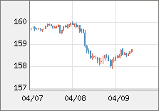 米ドル/円 直近３日間のチャート