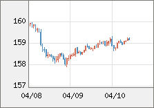 米ドル/円 直近３日間のチャート
