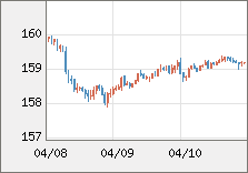米ドル/円 直近３日間のチャート