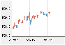 米ドル/円 直近３日間のチャート