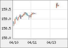 米ドル/円 直近３日間のチャート