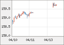 米ドル/円 直近３日間のチャート