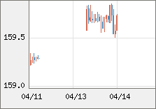 米ドル/円 直近３日間のチャート