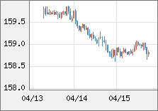 米ドル/円 直近３日間のチャート