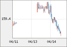 米ドル/円 直近３日間のチャート