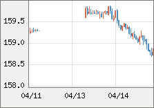 米ドル/円 直近３日間のチャート