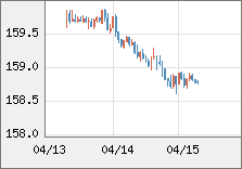 米ドル/円 直近３日間のチャート