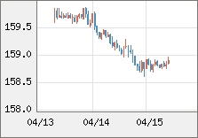 米ドル/円 直近３日間のチャート