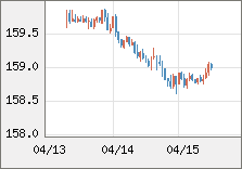 米ドル/円 直近３日間のチャート