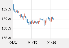 米ドル/円 直近３日間のチャート