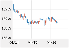 米ドル/円 直近３日間のチャート