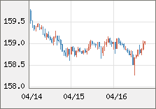 米ドル/円 直近３日間のチャート