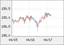 米ドル/円 直近３日間のチャート