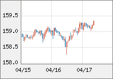 米ドル/円 直近３日間のチャート