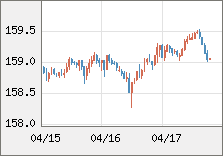 米ドル/円 直近３日間のチャート