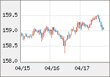 米ドル/円 直近３日間のチャート