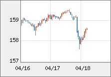 米ドル/円 直近３日間のチャート