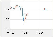 米ドル/円 直近３日間のチャート