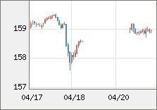 米ドル/円 直近３日間のチャート