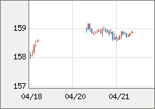米ドル/円 直近３日間のチャート
