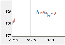 米ドル/円 直近３日間のチャート