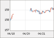 米ドル/円 直近３日間のチャート