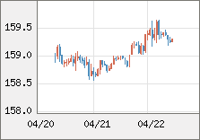 米ドル/円 直近３日間のチャート