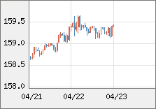 米ドル/円 直近３日間のチャート