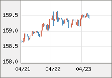米ドル/円 直近３日間のチャート