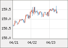 米ドル/円 直近３日間のチャート