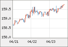 米ドル/円 直近３日間のチャート