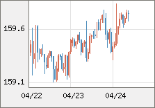 米ドル/円 直近３日間のチャート